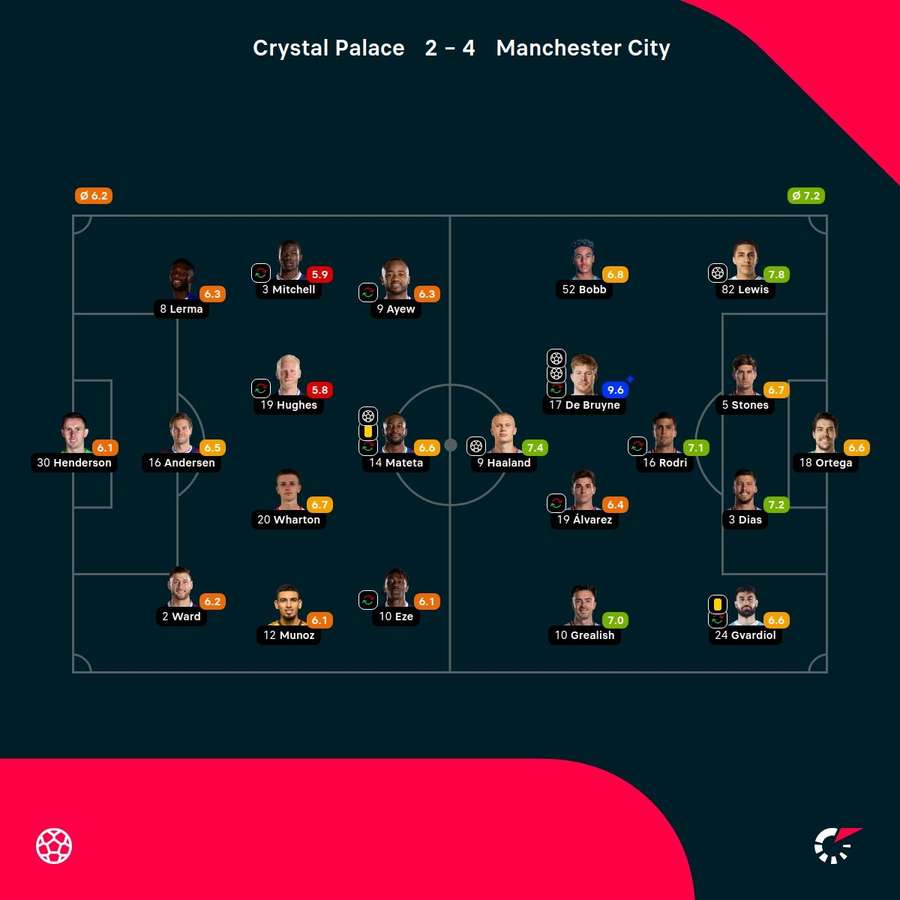 Noten: Crystal Palace vs. Manchester City