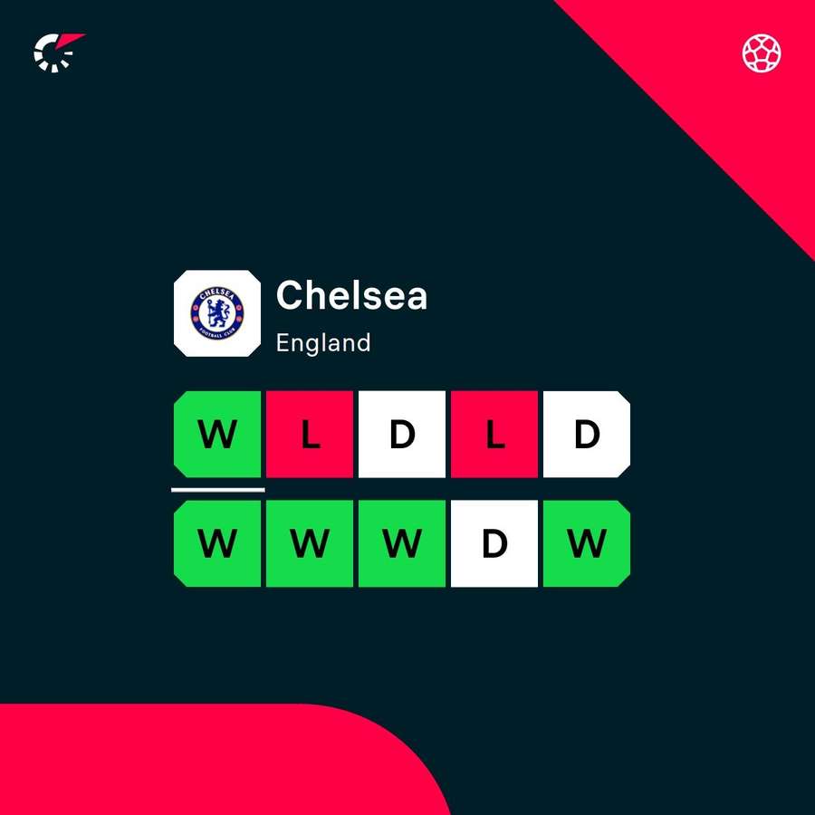 Chelsea's recent form has been patchy Chelsea's recent form has been patchy