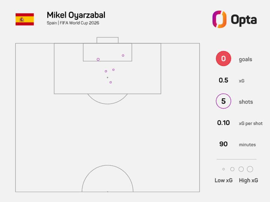 Harta xG a lui Mikel Oyarzabal împotriva Capului Verde Harta xG a lui Mikel Oyarzabal împotriva Capului Verde
