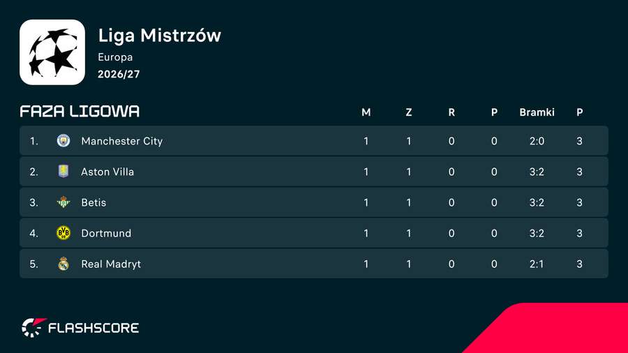 Top 5 Ligi Mistrzów po pierwszym dniu rozgrywek Top 5 Ligi Mistrzów po pierwszym dniu rozgrywek