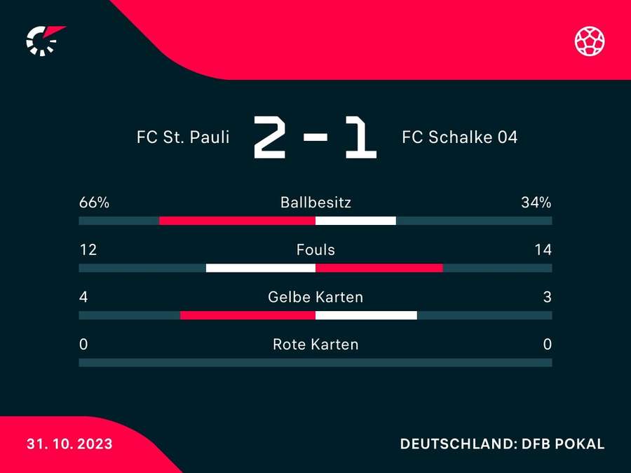 Statistiken zum Spiel: St. Pauli vs. Schalke