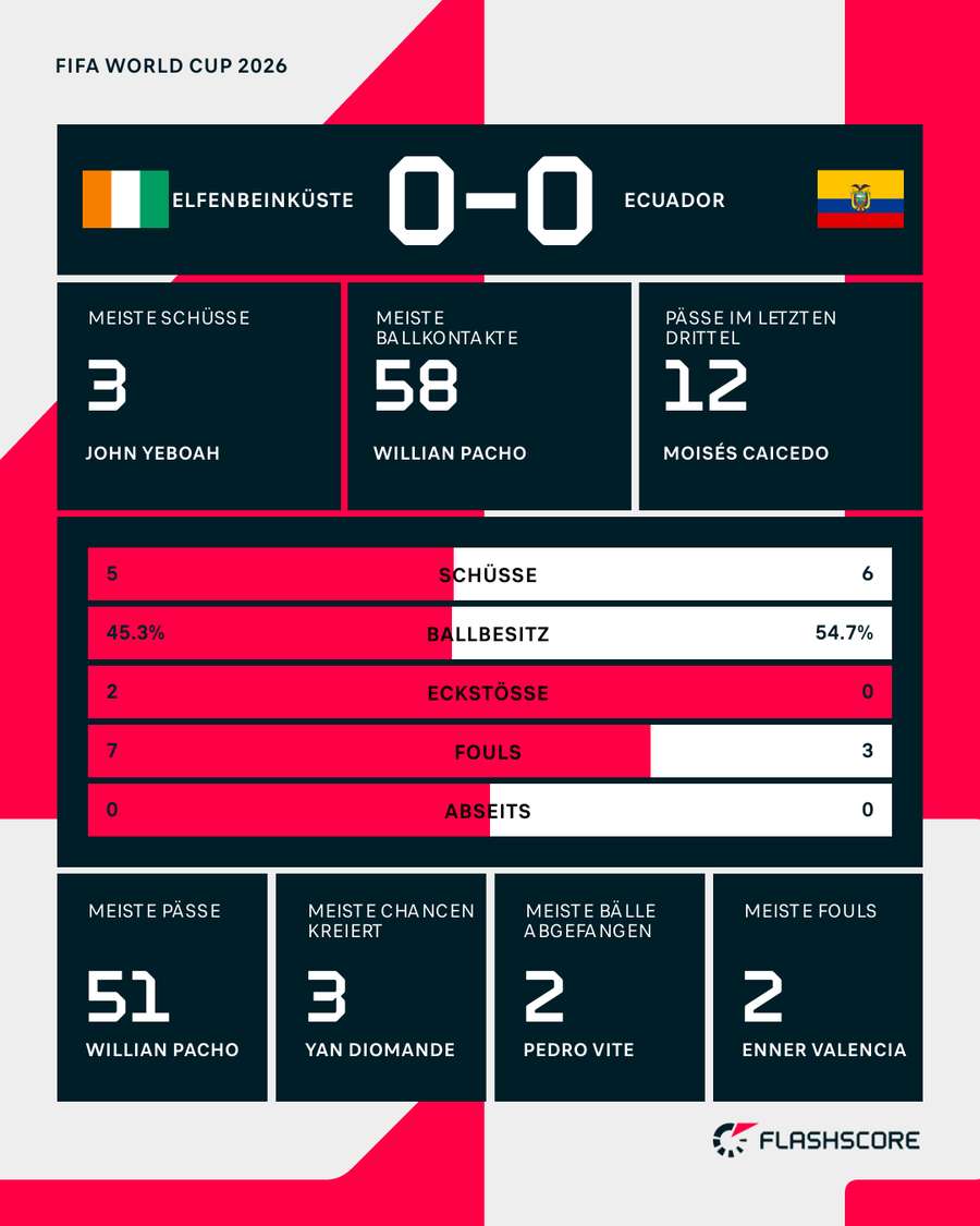 Die Stats zur Halbzeit