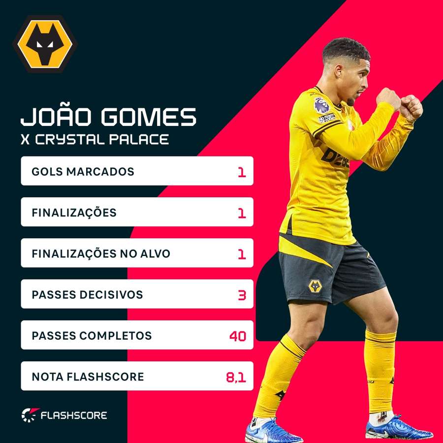 Os números de João Gomes contra o Crystal Palace