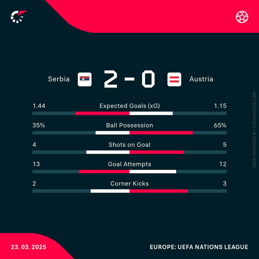 Die Statistiken zum Spiel.
