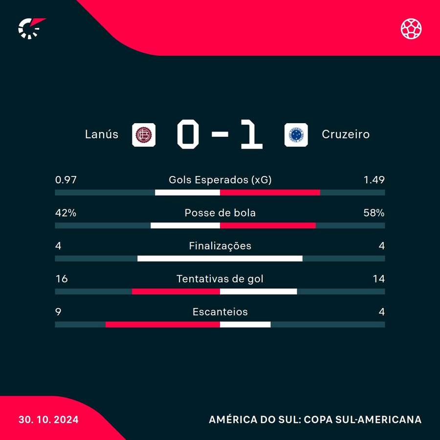 As estatísticas de Lanús 0x1 Cruzeiro