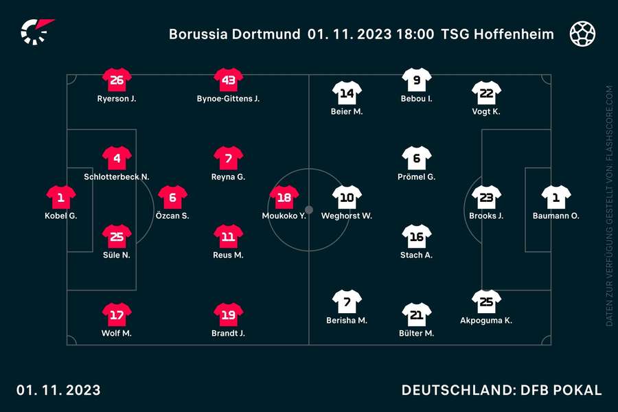 Aufstellungen Dortmund vs. Hoffenheim