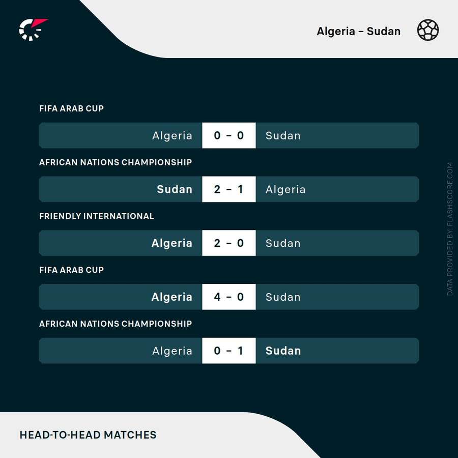 Algeria vs Sudan recent head-to-head record