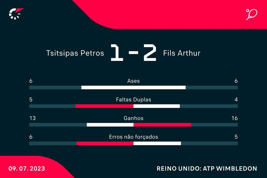 Estatística final da partida