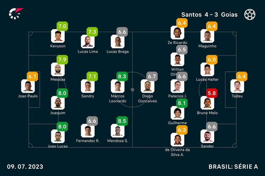 Notas finais dos jogadores