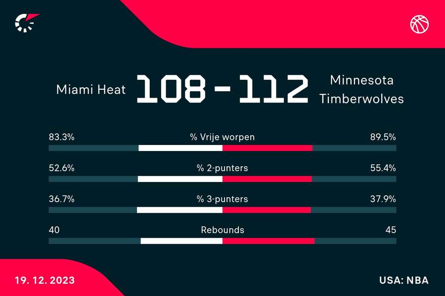 Statistieken Heat - Timberwolves