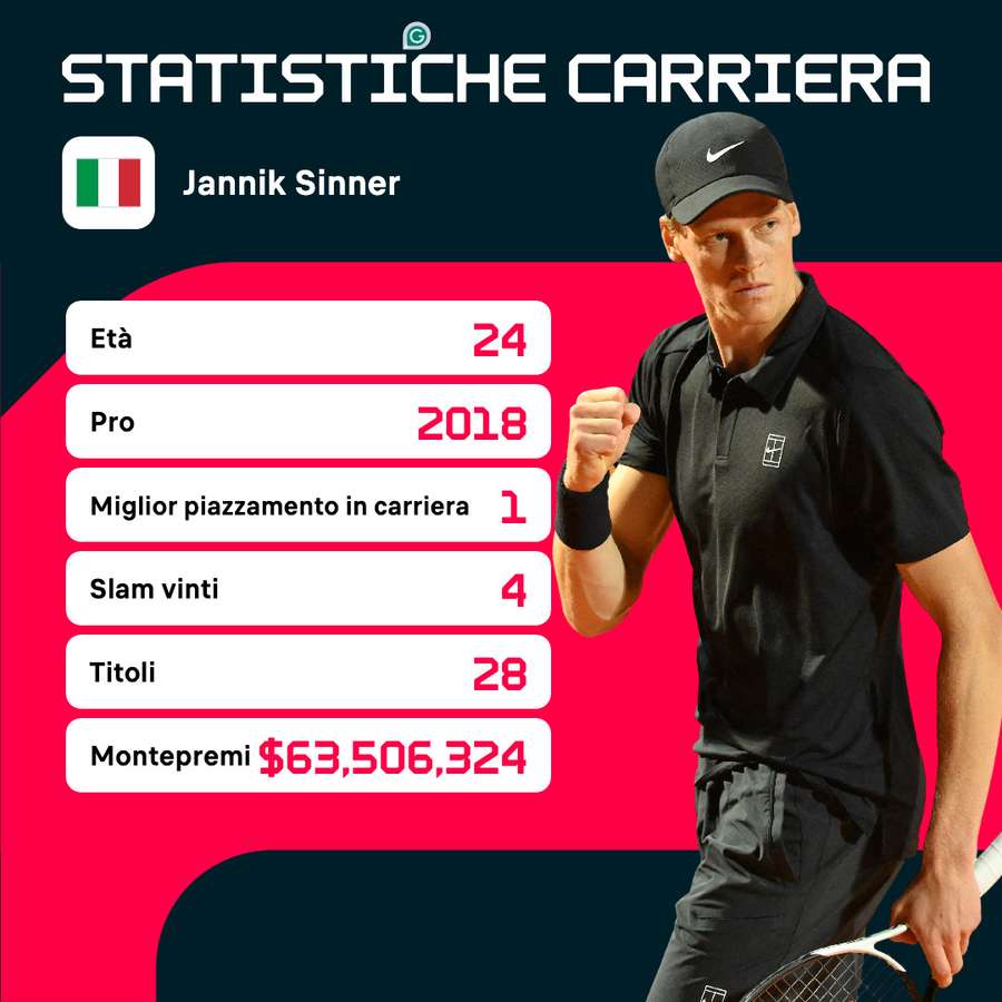 I numeri di Sinner
