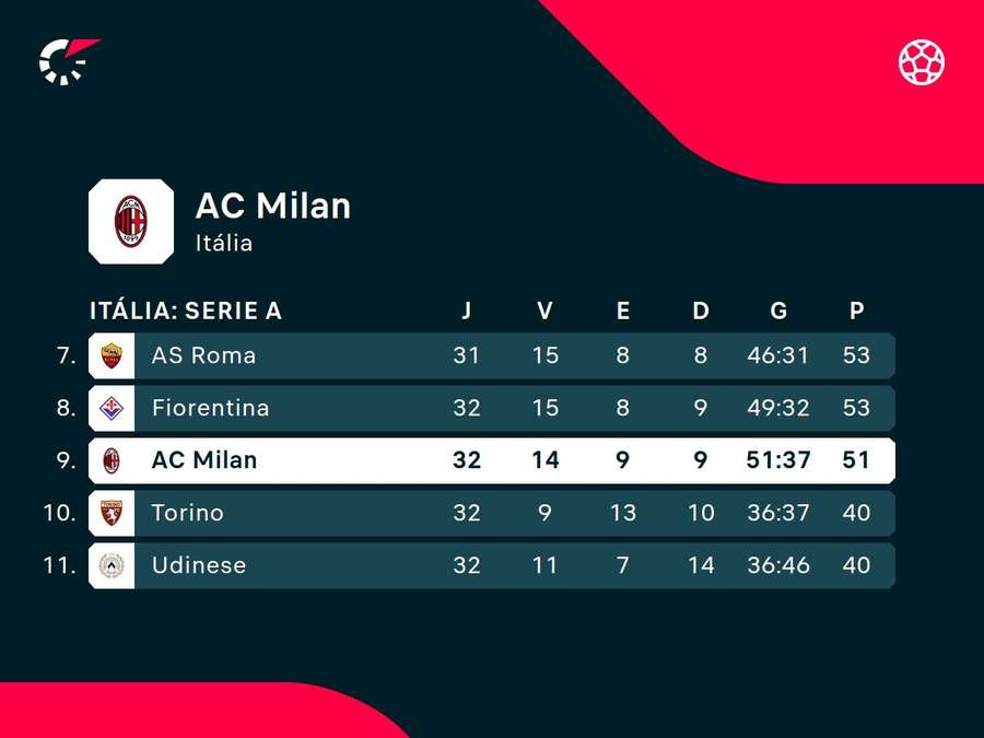Milan faz campanha de meio de tabela na Serie A Milan faz campanha de meio de tabela na Serie A