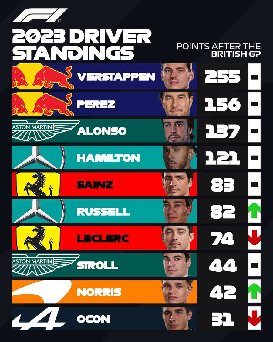 Classement du championnat du monde des pilotes après dix courses.