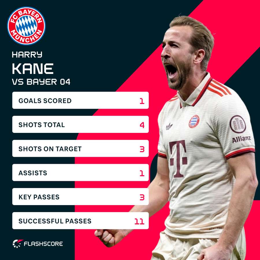 Harry Kane's stats against Leverkusen