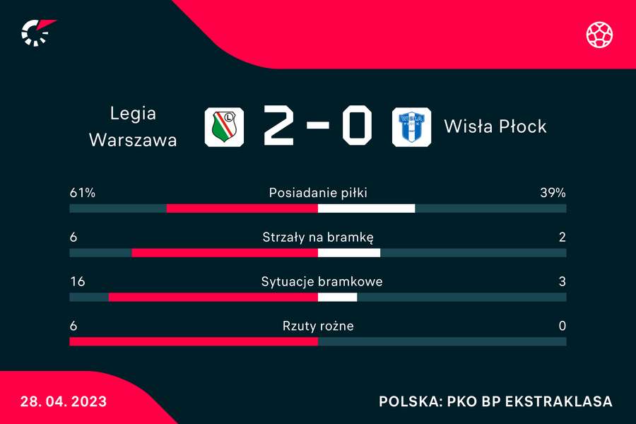 Statystyki meczu Legia-Wisła