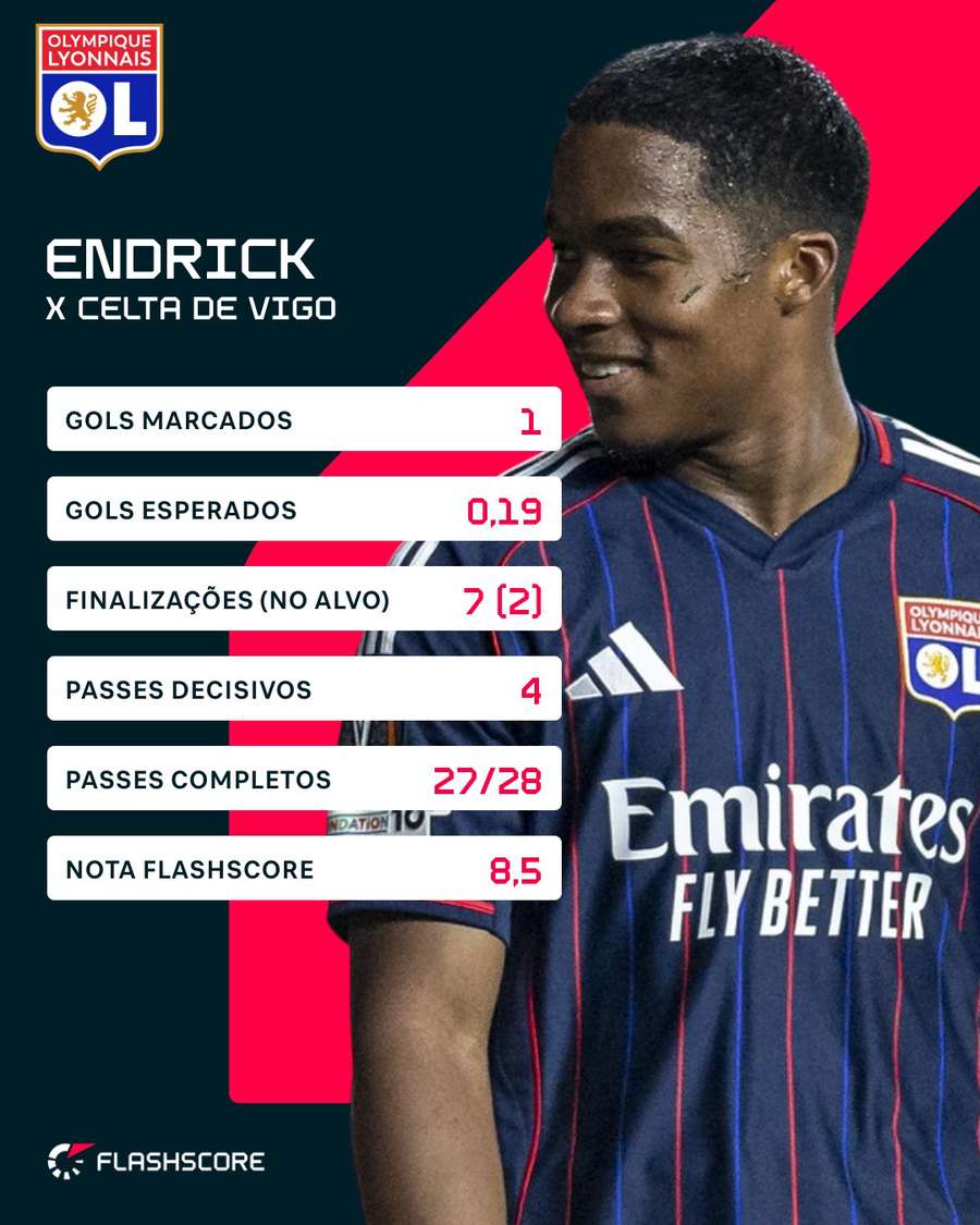 Os números de Endrick em Celta de Vigo x Lyon