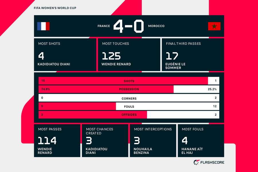 France vs Morocco match stats