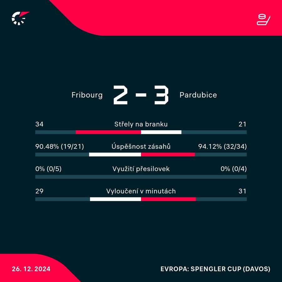 Statistiky zápasu. Statistiky zápasu.