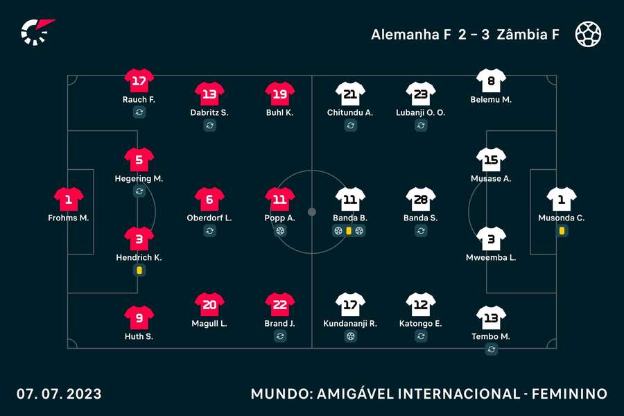 Os onzes de Alemanha e Zâmbia Os onzes de Alemanha e Zâmbia