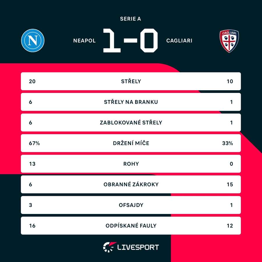 Statistiky utkání. Statistiky utkání.