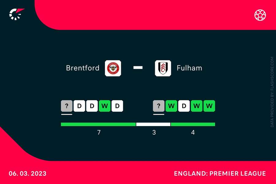 Brentford and Fulham are enjoying positive runs