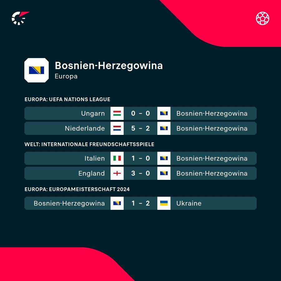 Sportliche Erfolge sind für Bosnien-Herzegowina rar geworden.