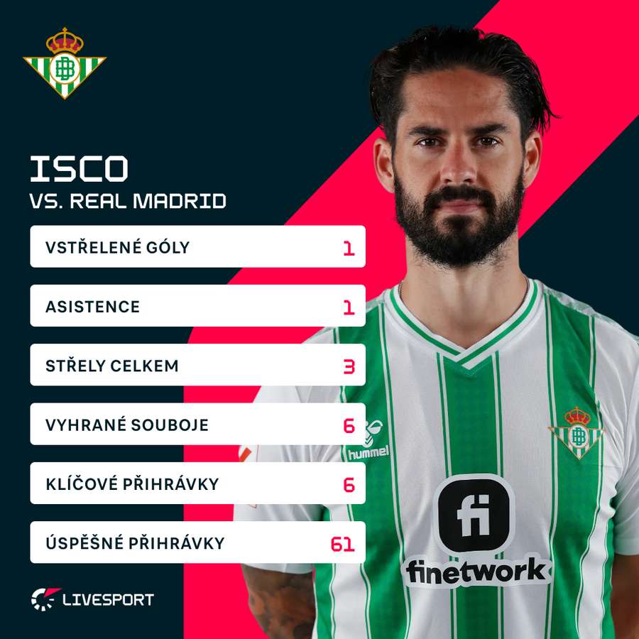 Isco a jeho statistiky proti Realu.