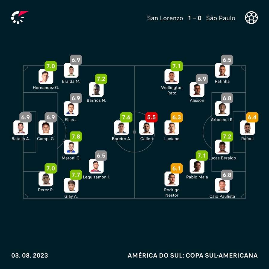 As notas dos jogadores de San Lorenzo e São Paulo na partida