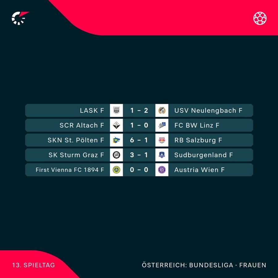 ADMIRAL Frauen Bundesliga: Alle Ergebnisse der 13. Runde im Überblick ADMIRAL Frauen Bundesliga: Alle Ergebnisse der 13. Runde im Überblick