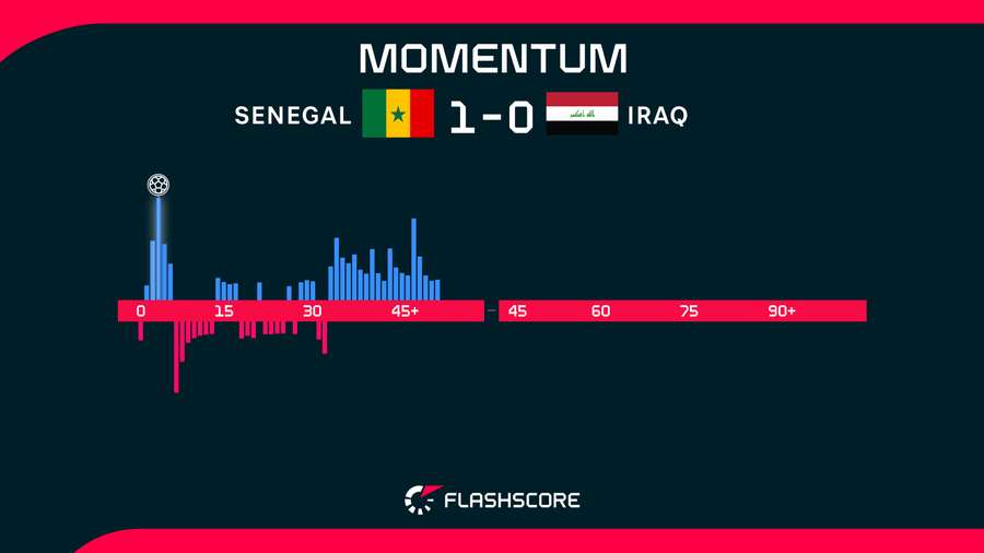 Senegal vs Iraq first-half momentum