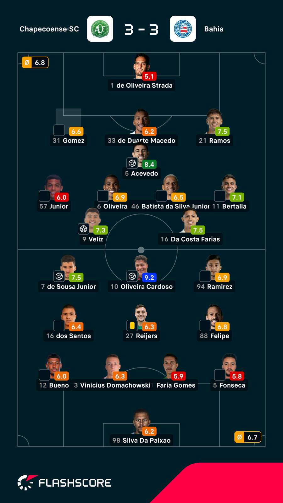 As notas dos jogadores As notas dos jogadores