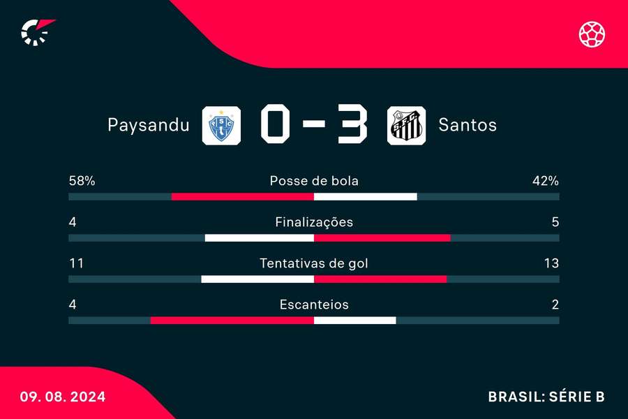 As estatísticas da vitória do Santos sobre o Paysandu