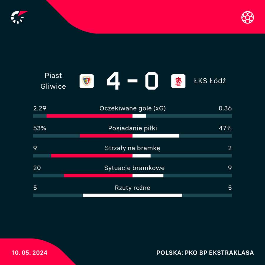 Wynik i wybrane statystyki meczu Piast Gliwice - ŁKS Łódź