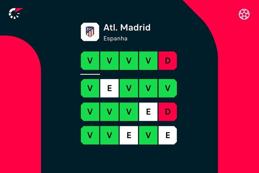 O momento de forma do Atlético Madrid