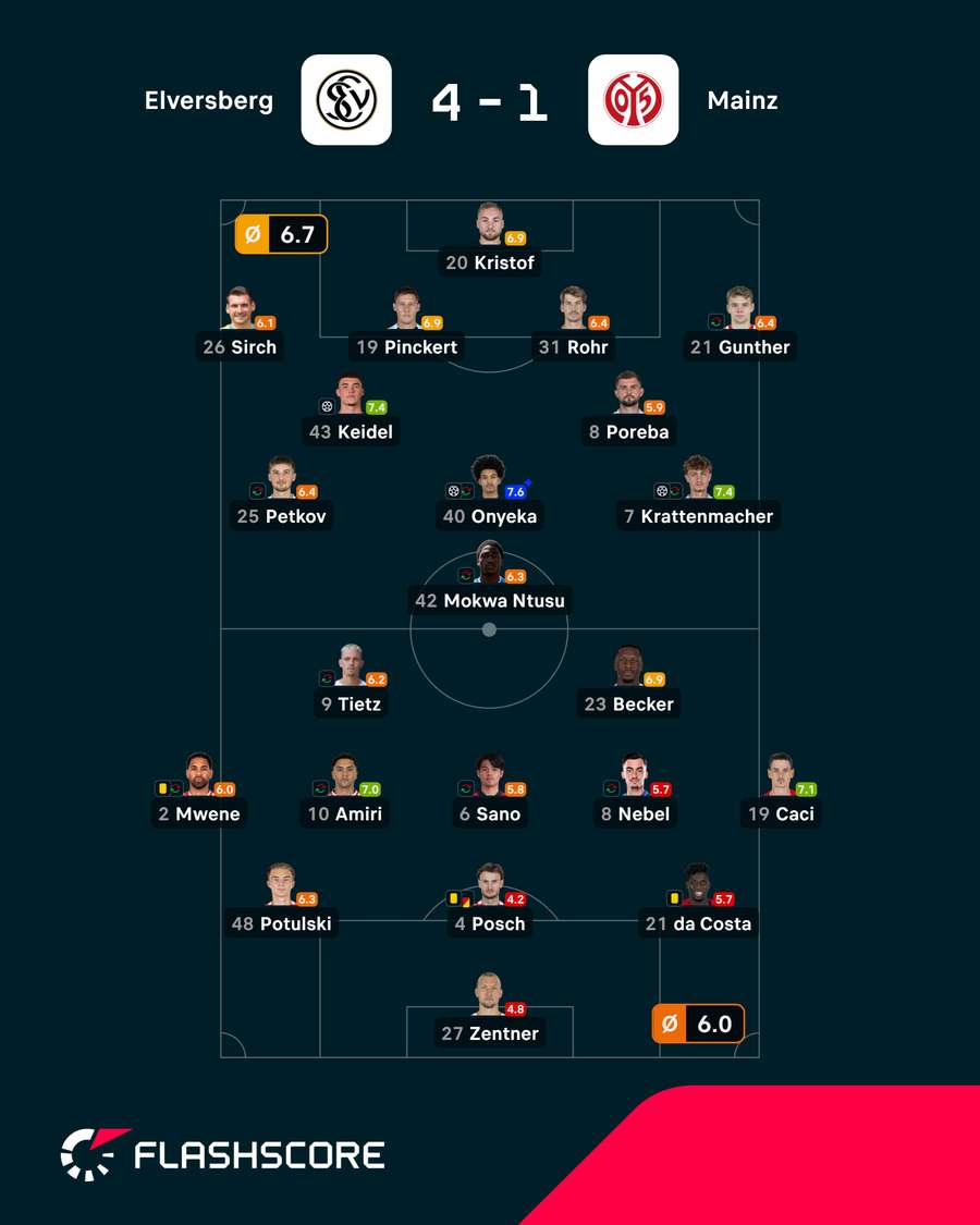 Pontuaçõpes dos jogadores Pontuaçõpes dos jogadores