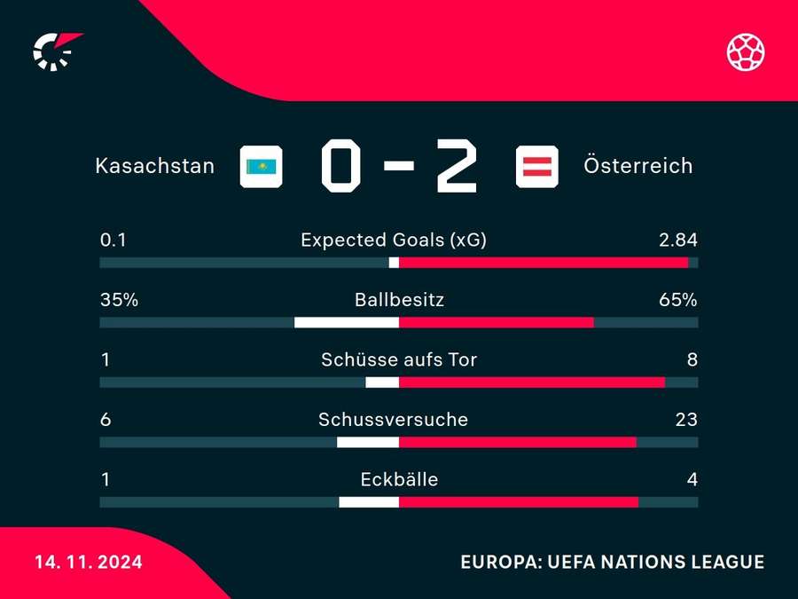 Statistiken Kasachstan vs. Österreich.