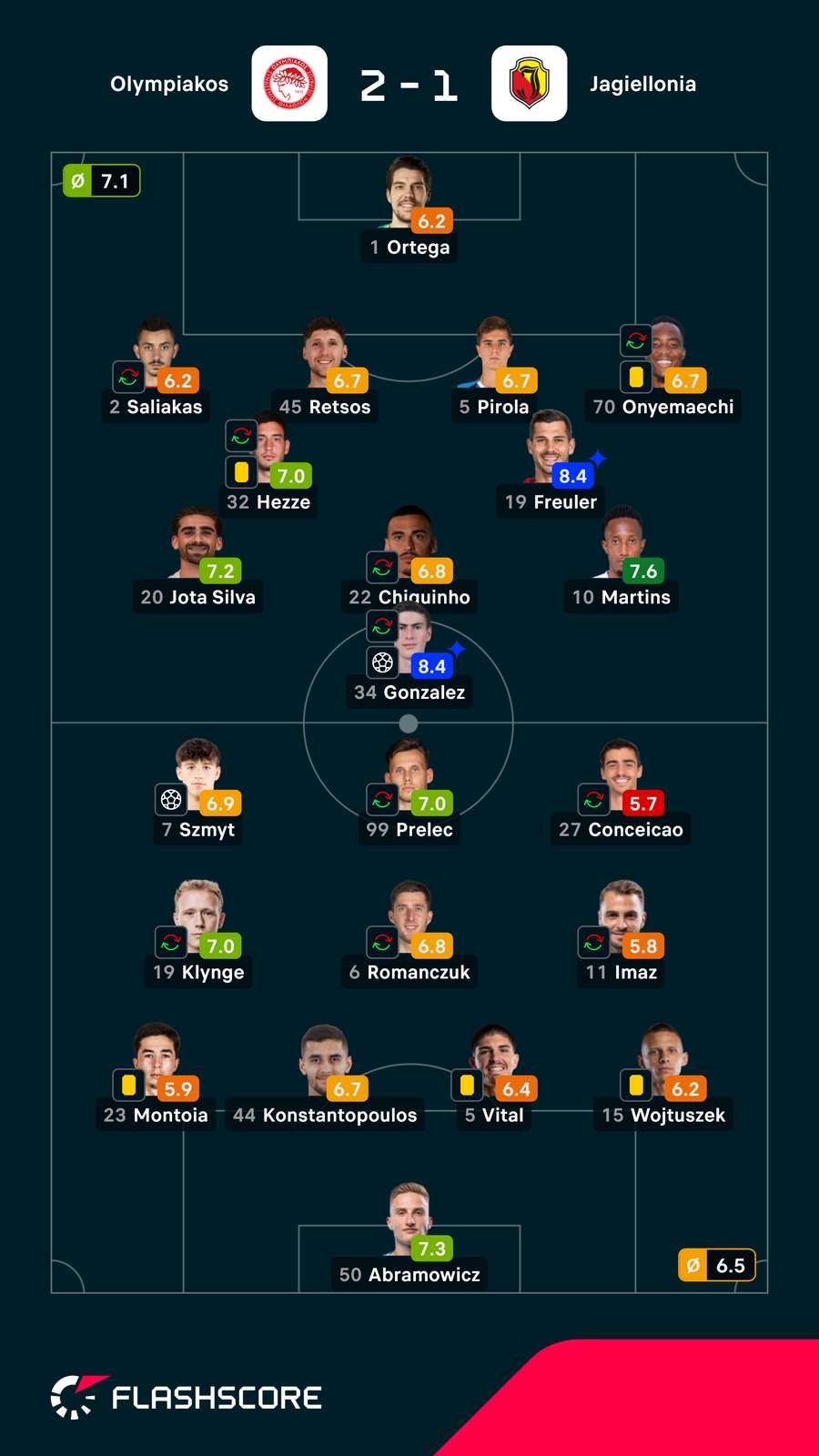 As notas dos jogadores As notas dos jogadores