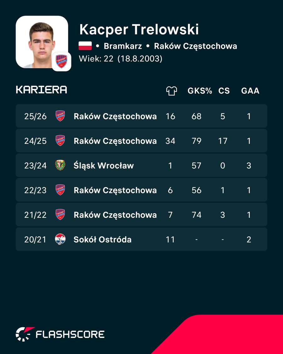 Kacper Trelowski i jego statystyki ligowe w ostatnich sezonach