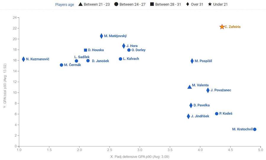 Vybraní střední záložníci v sezoně 2022/23. Osa X = v jak důležitých prostorech hráč zastavuje šance svými defenzivními zákroky, osa y = jak hráčovy doteky s míčem zvyšují šanci jeho týmu na vstřelení branky.