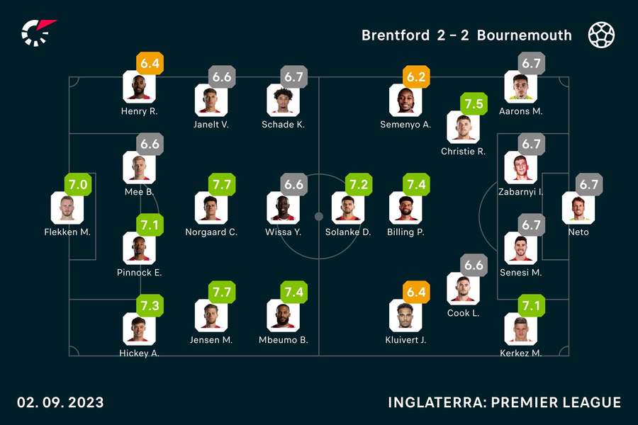 Notas dos jogadores