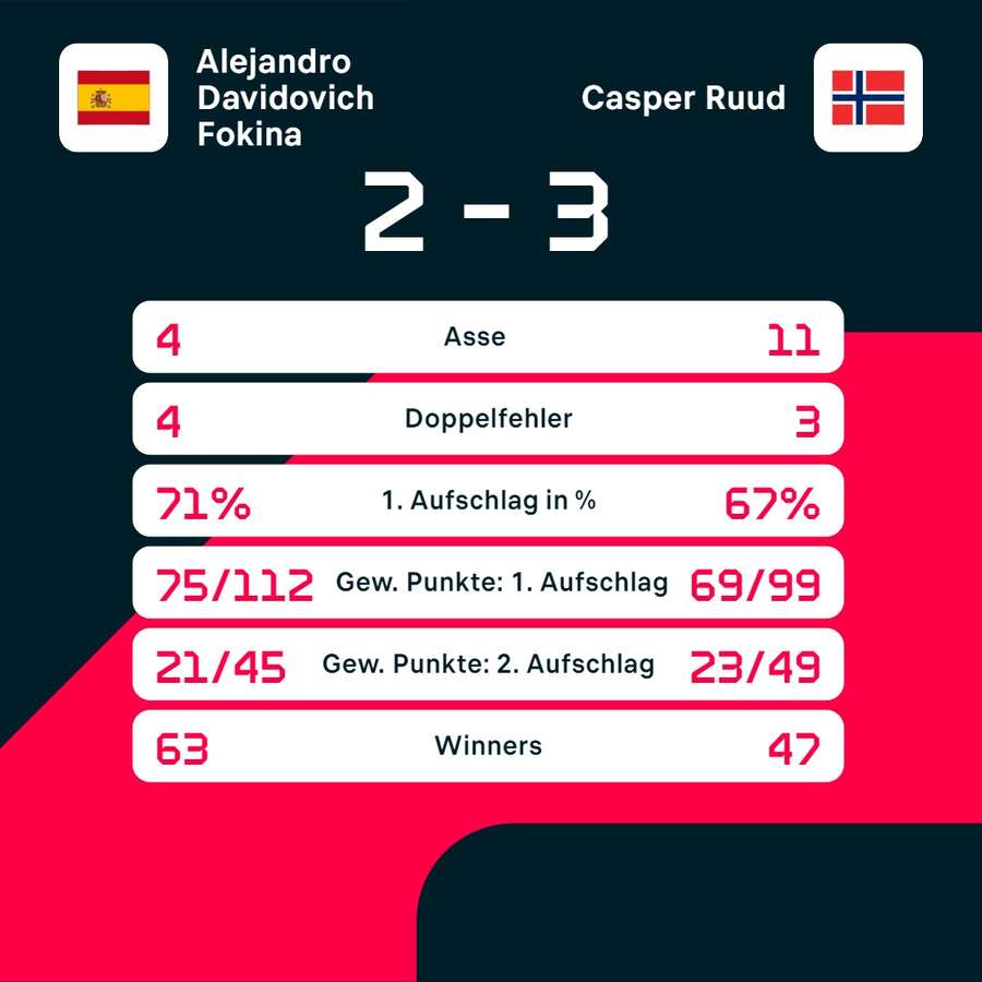 Stats: Alejandro Davidovich-Fokina vs. Casper Ruud