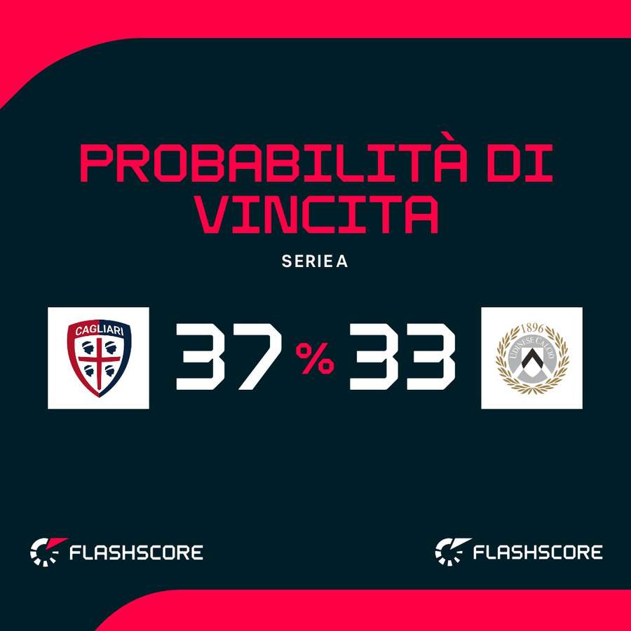 Probabilità di vittoria