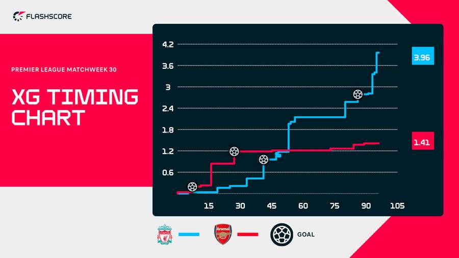 Liverpool v Arsenal xG