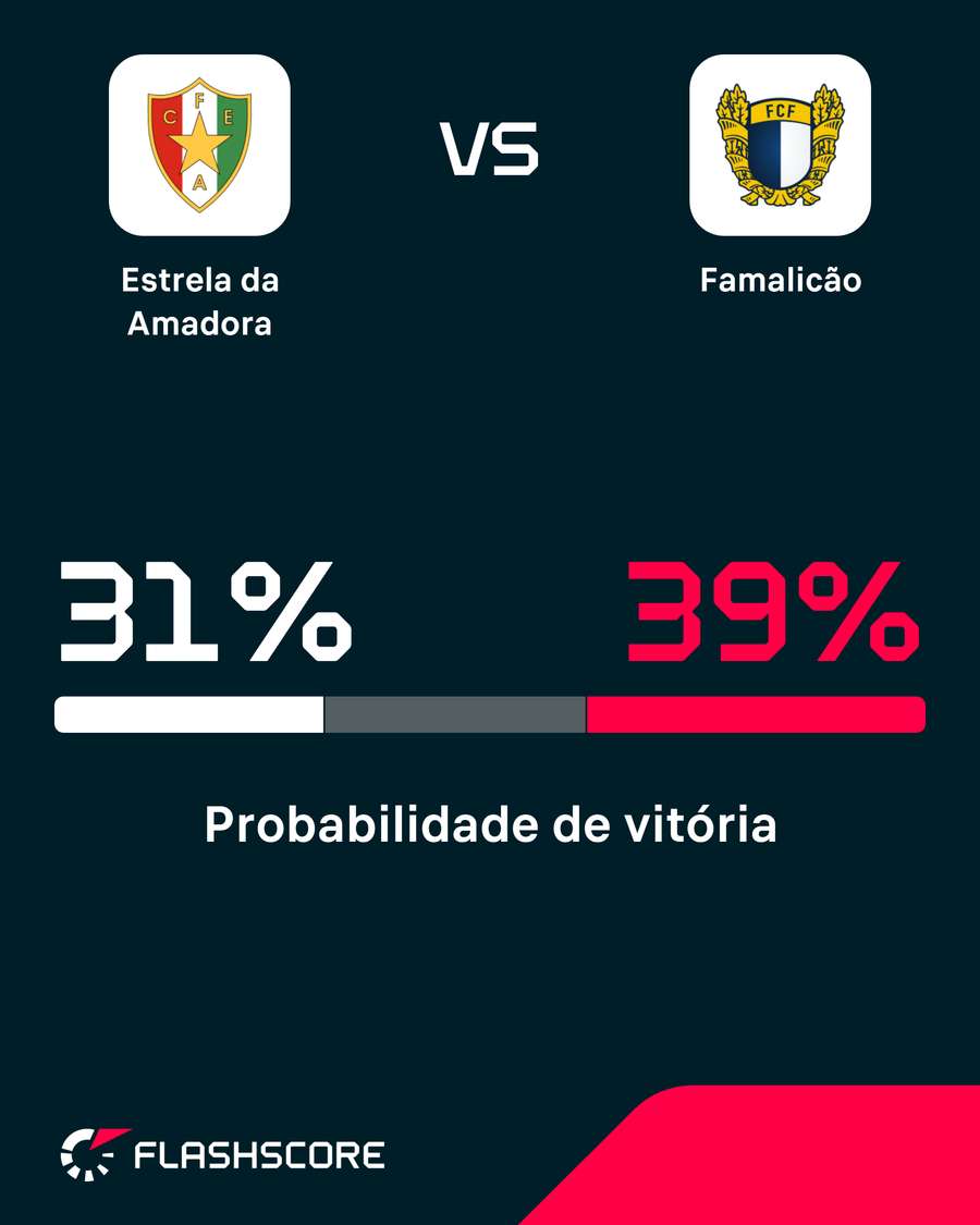 Probabilidades de vitória Probabilidades de vitória