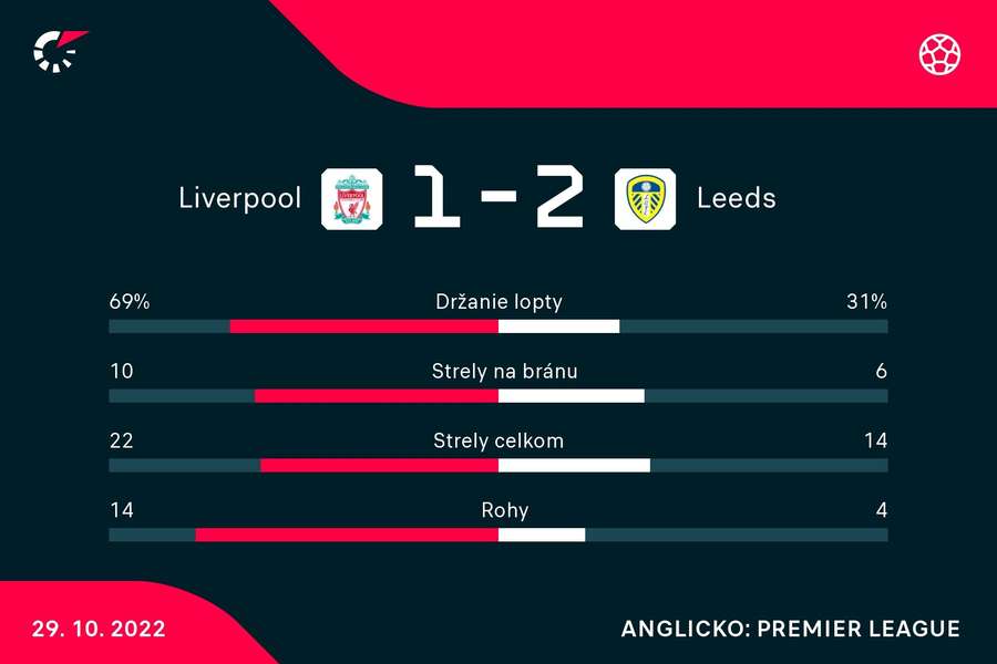 Liverpoolu na body štatistická prevaha nestačila.