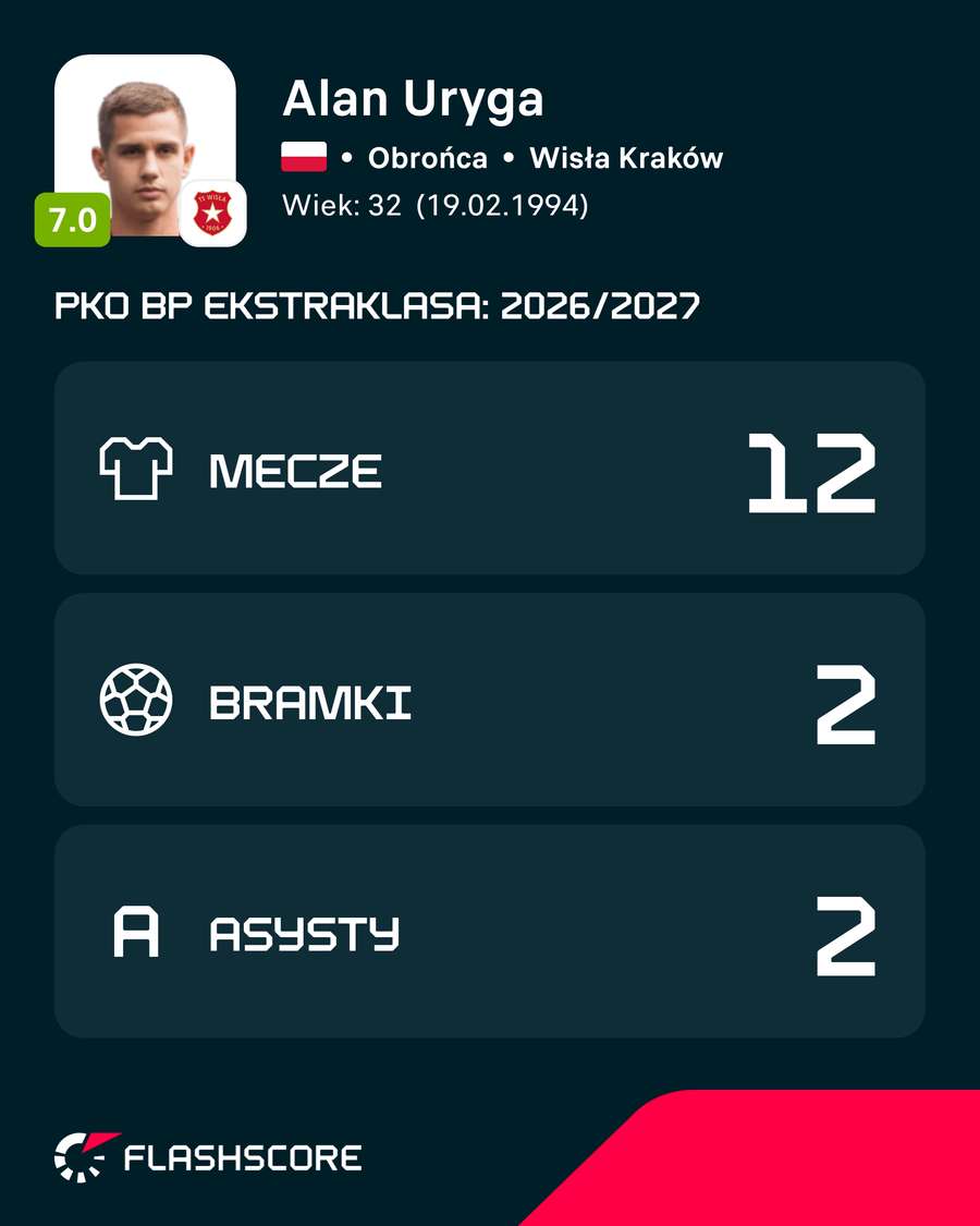 Alan Uryga i jego statystyki w sezonie 2026/27 Alan Uryga i jego statystyki w sezonie 2026/27