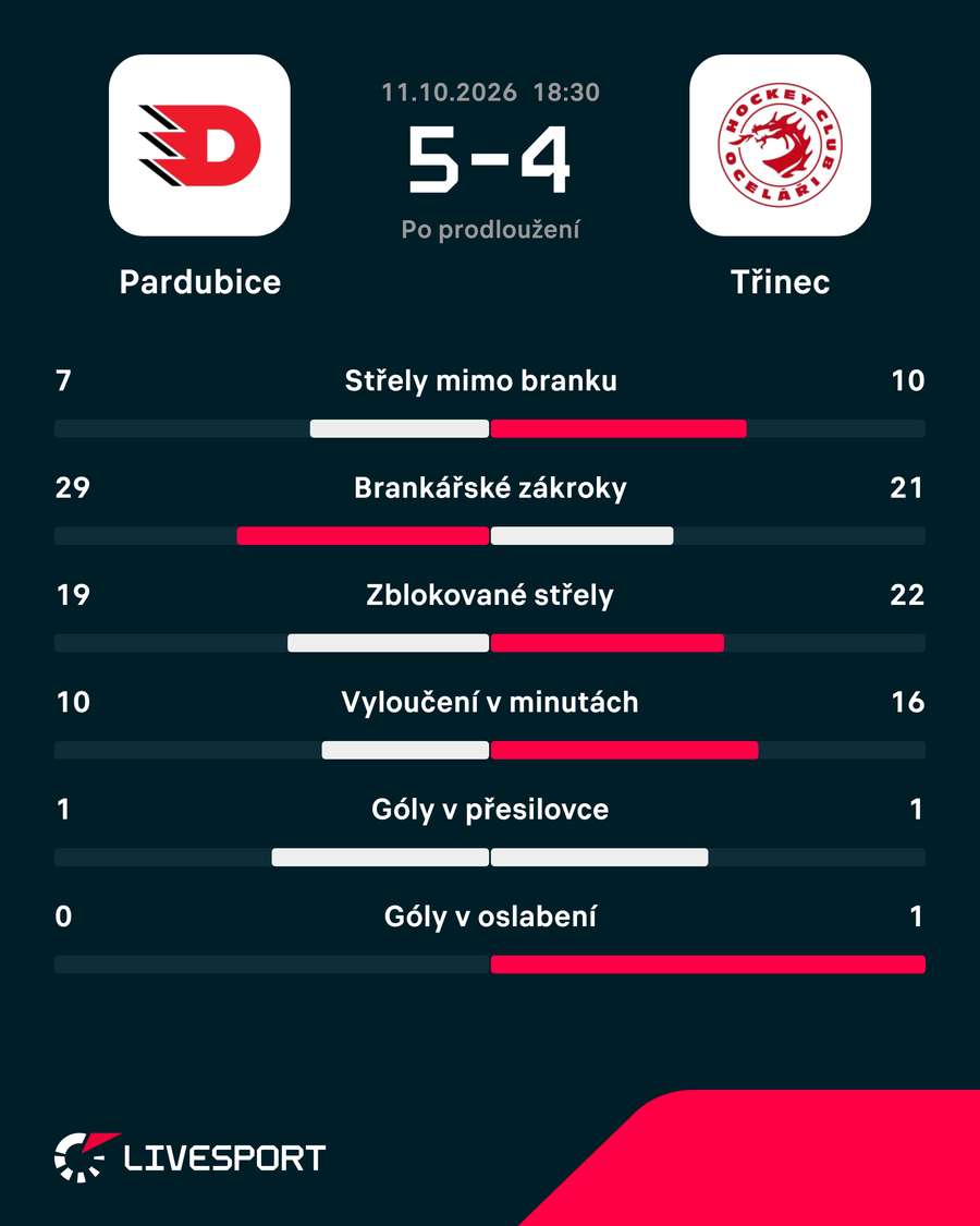 Statistiky zápasu. Statistiky zápasu.