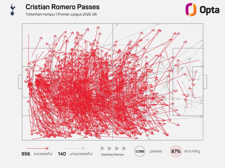 Cristian Romero's pass map - Premier League 2025/26