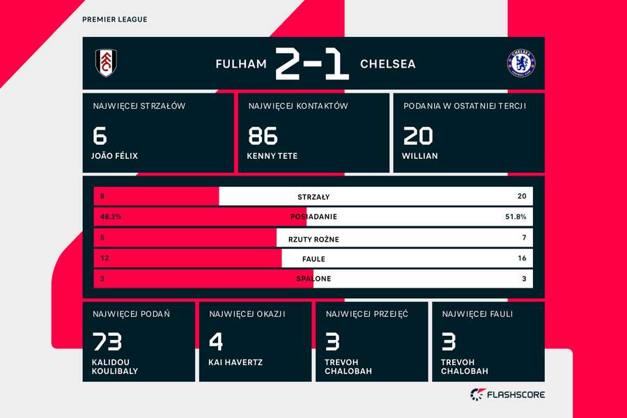 Fulham - Chelsea | statystyki