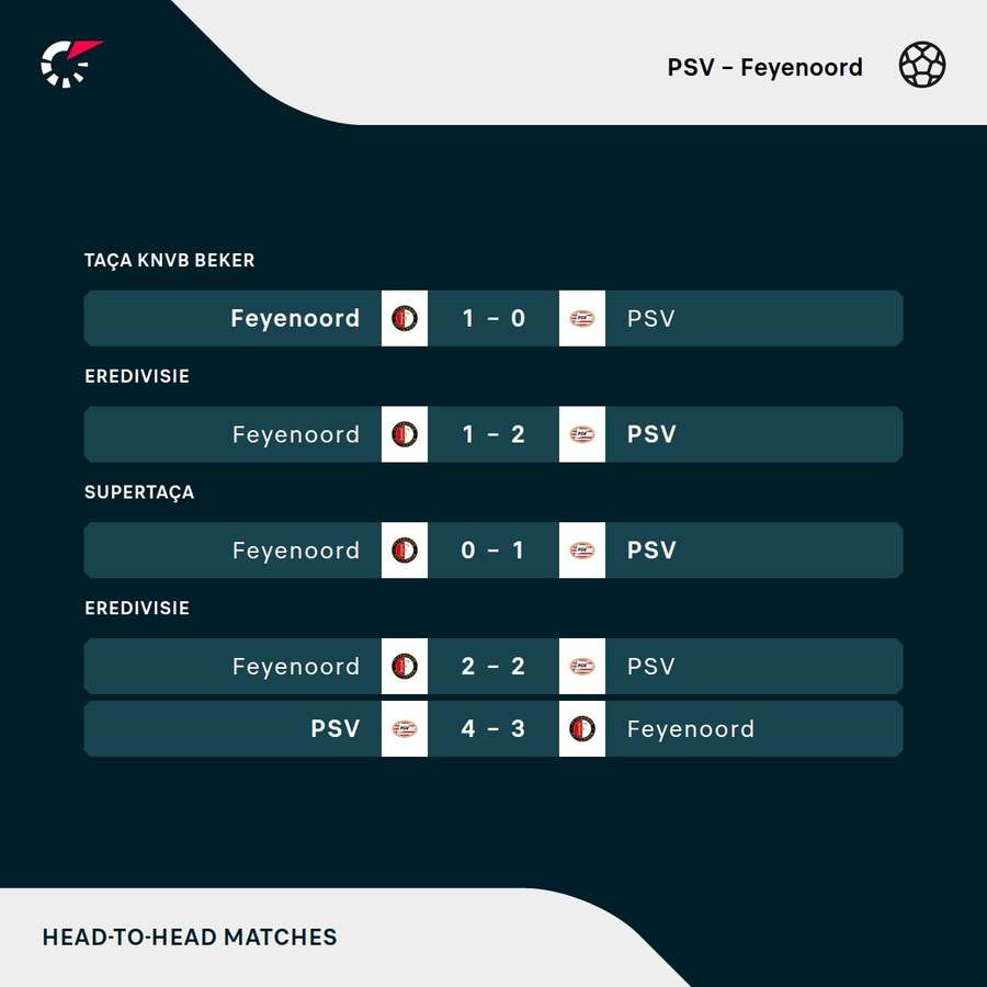 Os últimos jogos entre PSV e Feyenoord